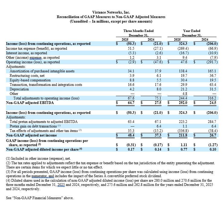 6 Reconciliation of GAAP Measures to Non-GAAP Adjusted Measures